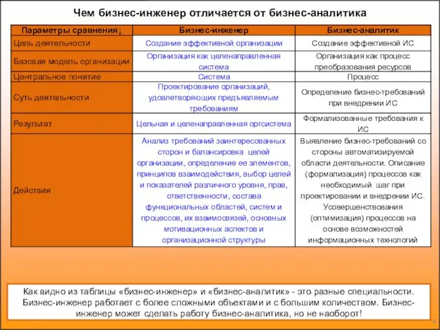 Чем бизнес-инженер отличается от бизнес-аналитика Как видно из таблицы «бизнес-инженер» и