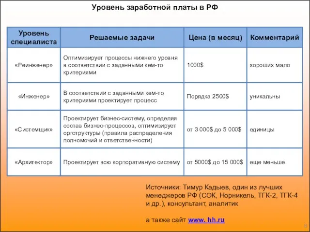 Уровень заработной платы в РФ Источники: Тимур Кадыев, один из лучших
