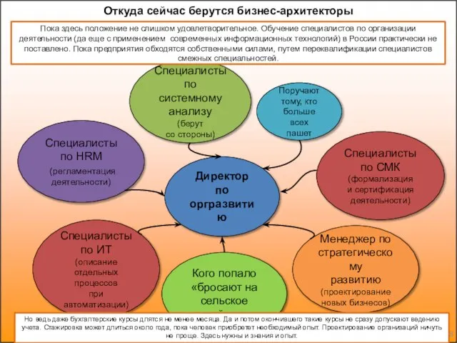 Откуда сейчас берутся бизнес-архитекторы Директор по оргразвитию Специалисты по HRM (регламентация