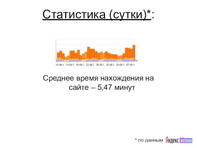 Статистика (сутки)*: Среднее время нахождения на сайте – 5,47 минут * по данным