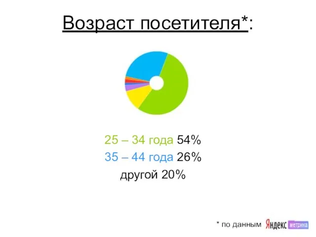 Возраст посетителя*: 25 – 34 года 54% 35 – 44 года