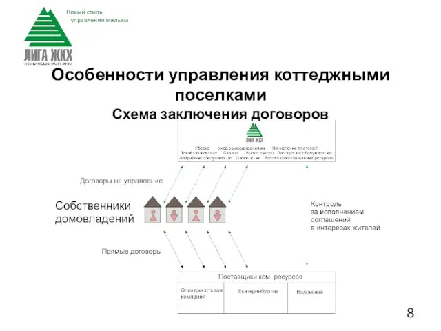 Особенности управления коттеджными поселками Схема заключения договоров 8