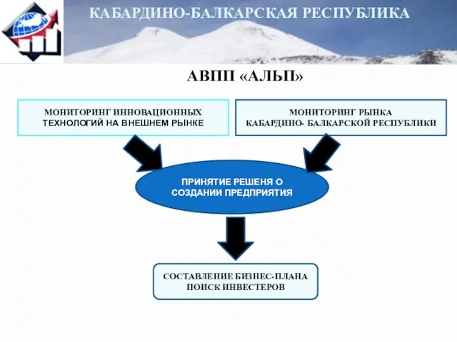 АВПП «АЛЬП» МОНИТОРИНГ РЫНКА КАБАРДИНО- БАЛКАРСКОЙ РЕСПУБЛИКИ ПРИНЯТИЕ РЕШЕНЯ О СОЗДАНИИ