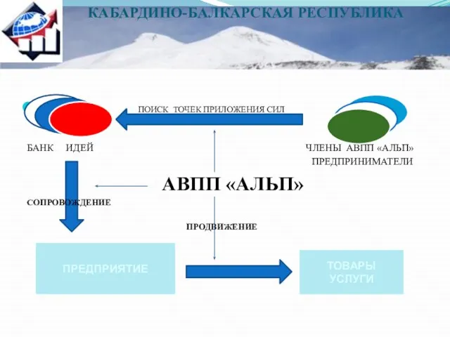 КАБАРДИНО-БАЛКАРСКАЯ РЕСПУБЛИКА ПОИСК ТОЧЕК ПРИЛОЖЕНИЯ СИЛ БАНК ИДЕЙ ЧЛЕНЫ АВПП «АЛЬП»