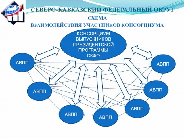 СЕВЕРО-КАВКАЗСКИЙ ФЕДЕРАЛЬНЫЙ ОКРУГ СХЕМА ВЗАИМОДЕЙСТВИЯ УЧАСТНИКОВ КОНСОРЦИУМА АВПП АВПП АВПП АВПП