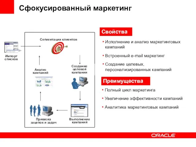 Сфокусированный маркетинг Исполнение и анализ маркетинговых кампаний Встроенный e-mail маркетинг Создание