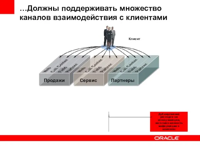 …Должны поддерживать множество каналов взаимодействия с клиентами Клиент Продажи Сервис Партнеры