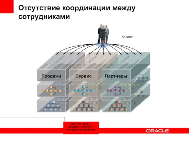 Отсутствие координации между сотрудниками Клиент Продажи Сервис Партнеры Долгие циклы, продаж, сервиса = упущенная прибыль