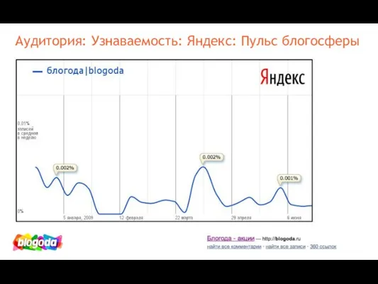 Аудитория: Узнаваемость: Яндекс: Пульс блогосферы