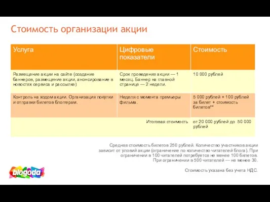 Стоимость организации акции Средняя стоимость билетов 250 рублей. Количество участников акции