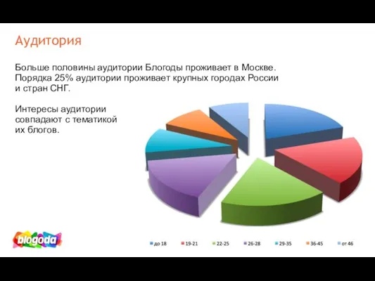 Аудитория Больше половины аудитории Блогоды проживает в Москве. Порядка 25% аудитории