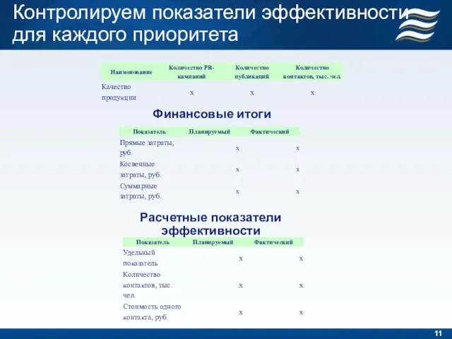 Контролируем показатели эффективности для каждого приоритета Финансовые итоги Расчетные показатели эффективности