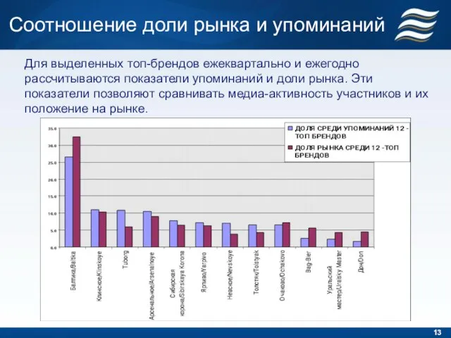 Соотношение доли рынка и упоминаний Для выделенных топ-брендов ежеквартально и ежегодно