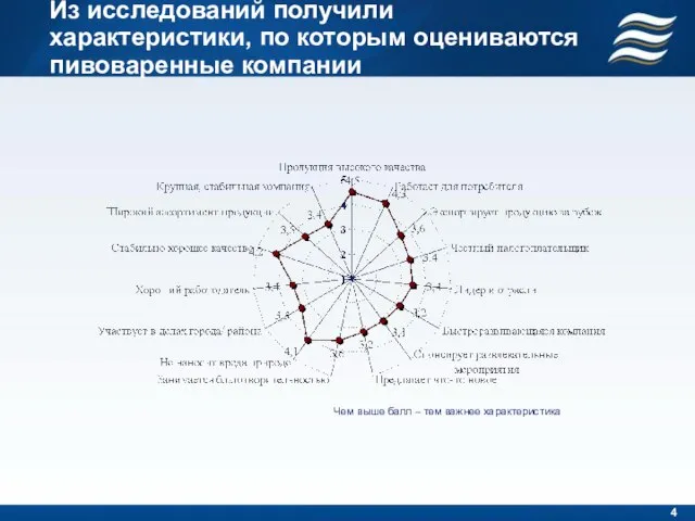 Из исследований получили характеристики, по которым оцениваются пивоваренные компании Чем выше балл – тем важнее характеристика