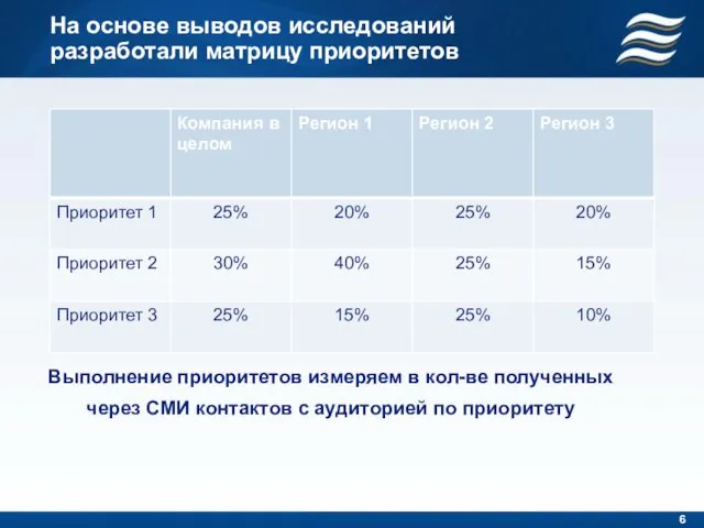 На основе выводов исследований разработали матрицу приоритетов Выполнение приоритетов измеряем в