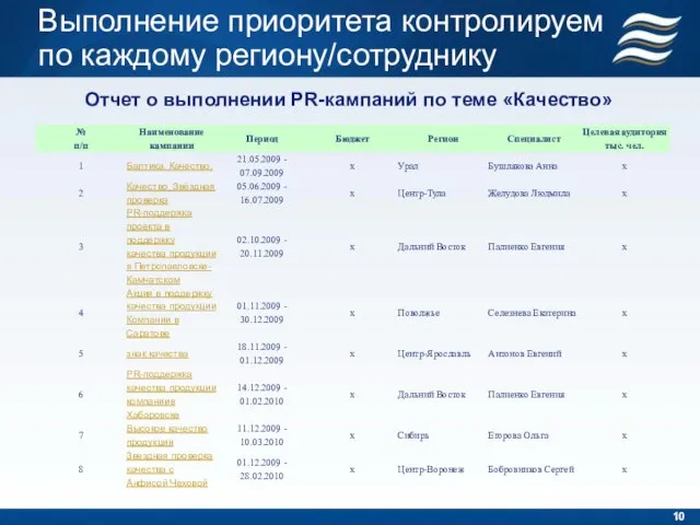 Отчет о выполнении PR-кампаний по теме «Качество» Выполнение приоритета контролируем по каждому региону/сотруднику