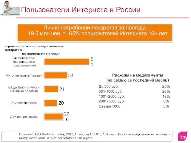 Пользователи Интернета в России Лично потребляли лекарства за полгода 19.5 млн.чел.