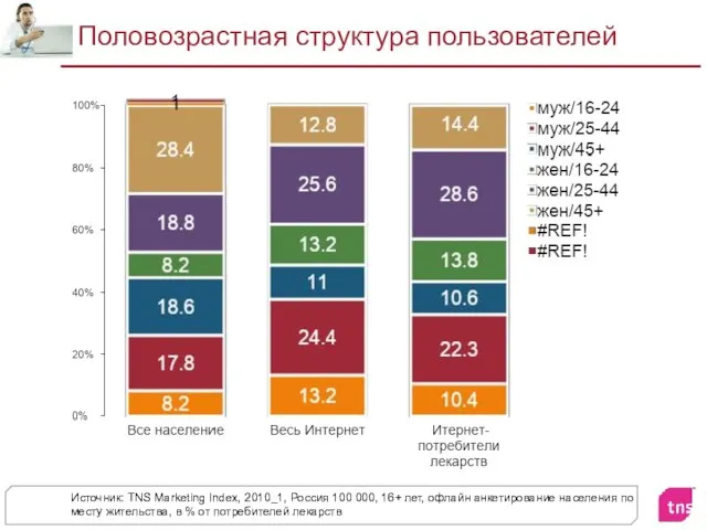 Половозрастная структура пользователей Источник: TNS Marketing Index, 2010_1, Россия 100 000,