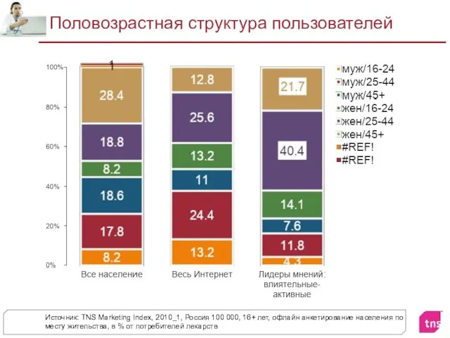 Половозрастная структура пользователей Источник: TNS Marketing Index, 2010_1, Россия 100 000,