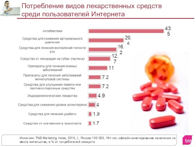 Потребление видов лекарственных средств среди пользователей Интернета Источник: TNS Marketing Index,