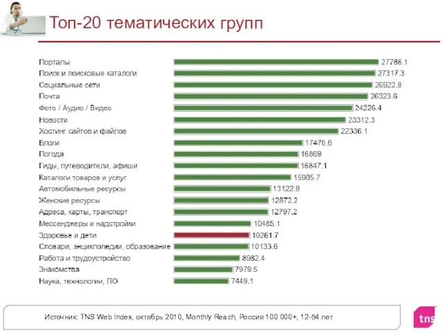 Топ-20 тематических групп Источник: TNS Web Index, октябрь 2010, Monthly Reach, Россия 100 000+, 12-54 лет