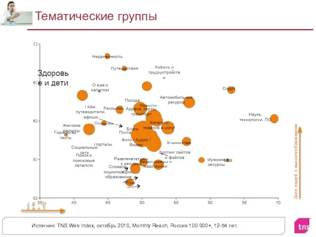 Тематические группы Доля людей с высшим образование Доля мужчин Источник: TNS