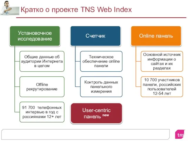 Кратко о проекте TNS Web Index User-centric панель new