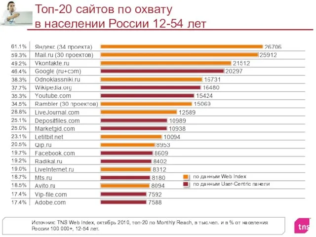 Топ-20 сайтов по охвату в населении России 12-54 лет Источник: TNS