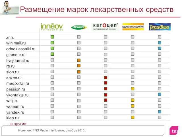 Размещение марок лекарственных средств Источник: TNS Media Intelligence, октябрь 2010г.