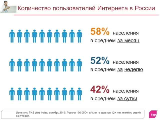 Количество пользователей Интернета в России Источник: TNS Web Index, октябрь 2010,