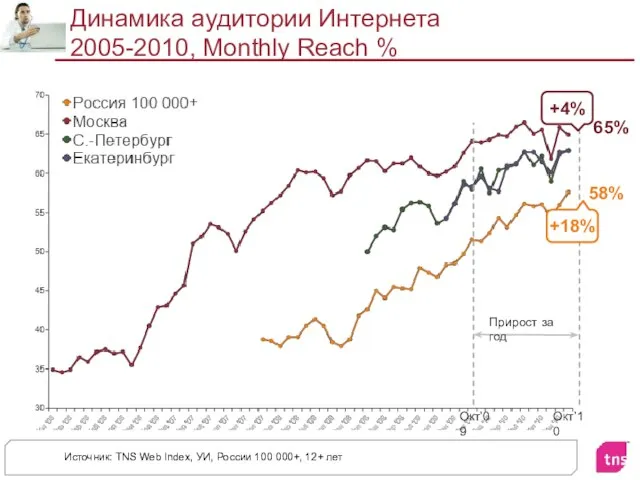 Динамика аудитории Интернета 2005-2010, Monthly Reach % Источник: TNS Web Index,