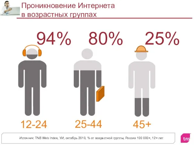 Проникновение Интернета в возрастных группах Источник: TNS Web Index, УИ, октябрь