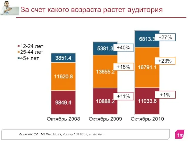 За счет какого возраста растет аудитория Источник: УИ TNS Web Index,