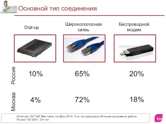 Основной тип соединения Источник: УИ TNS Web Index, октябрь 2010, %