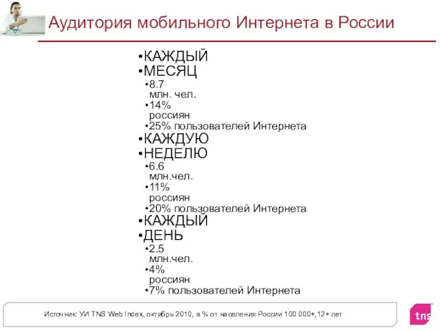 Аудитория мобильного Интернета в России КАЖДЫЙ МЕСЯЦ 8.7 млн. чел. 14%