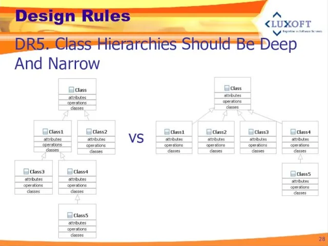 Design Rules DR5. Class Hierarchies Should Be Deep And Narrow vs