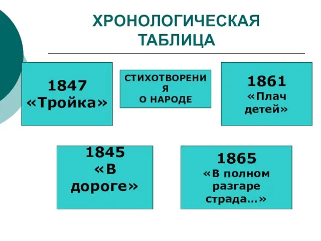 ХРОНОЛОГИЧЕСКАЯ ТАБЛИЦА СТИХОТВОРЕНИЯ О НАРОДЕ 1847 «Тройка» 1845 «В дороге» 1861