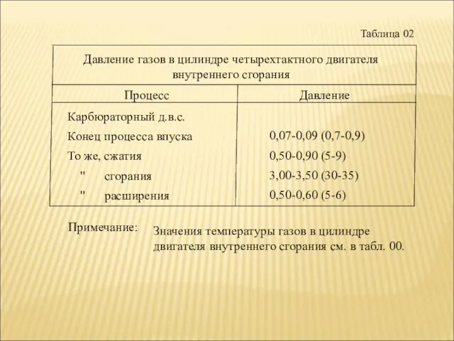 Давление газов в цилиндре четырехтактного двигателя внутреннего сгорания Процесс Давление Примечание: