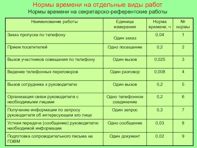 Нормы времени на отдельные виды работ Нормы времени на секретарско-референтские работы