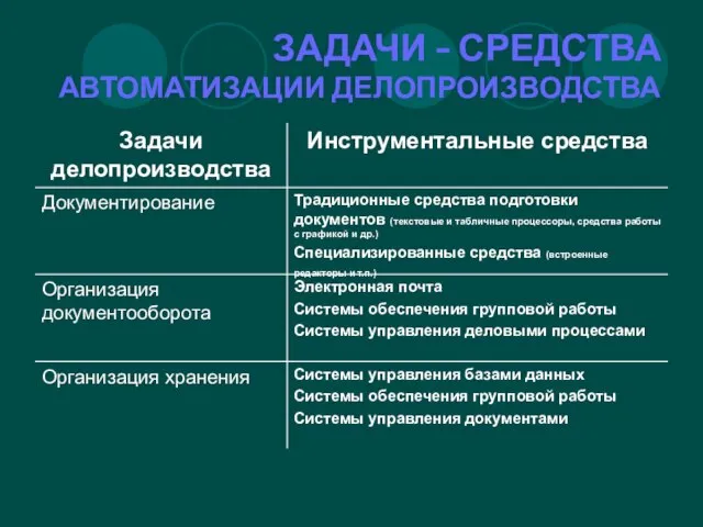 ЗАДАЧИ - СРЕДСТВА АВТОМАТИЗАЦИИ ДЕЛОПРОИЗВОДСТВА