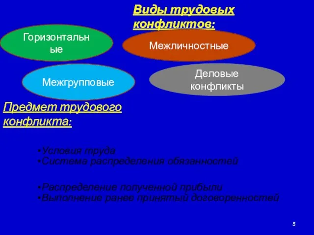 Виды трудовых конфликтов: Горизонтальные Межличностные Межгрупповые Деловые конфликты Предмет трудового конфликта: