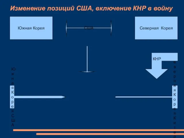 Изменение позиций США, включение КНР в войну Южная Корея Северная Корея