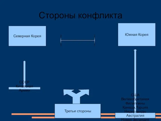 Стороны конфликта Северная Корея Южная Корея Третьи стороны США Великобритания Филиппины