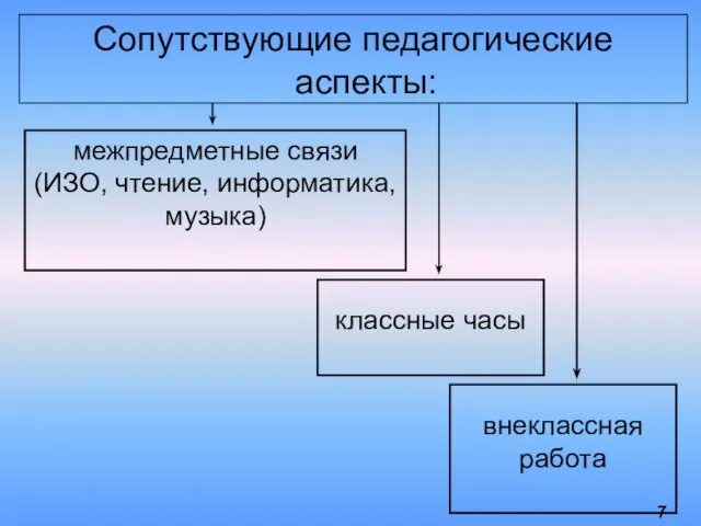 Сопутствующие педагогические аспекты: классные часы межпредметные связи (ИЗО, чтение, информатика, музыка) внеклассная работа 7