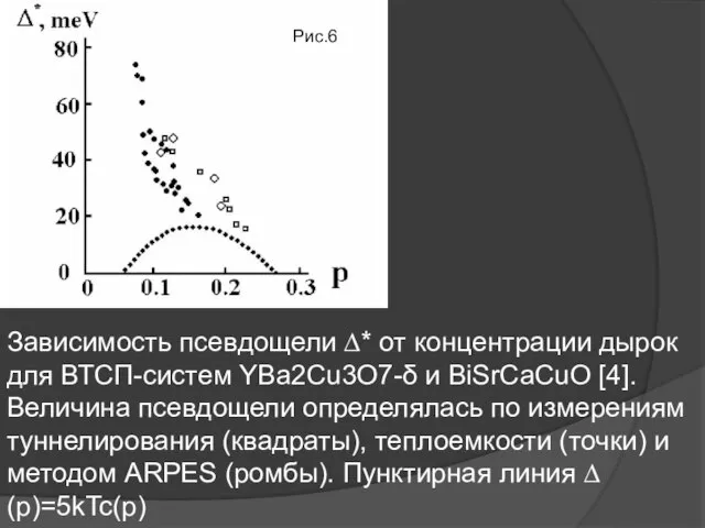 Зависимость псевдощели ∆* от концентрации дырок для ВТСП-систем YBa2Cu3O7-δ и BiSrCaCuO