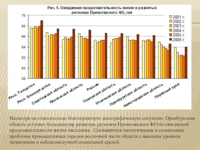 Несмотря на относительно благоприятную демографическую ситуацию, Оренбургская область уступает большинству развитых