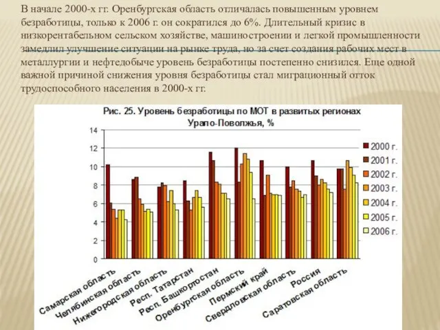 В начале 2000-х гг. Оренбургская область отличалась повышенным уровнем безработицы, только