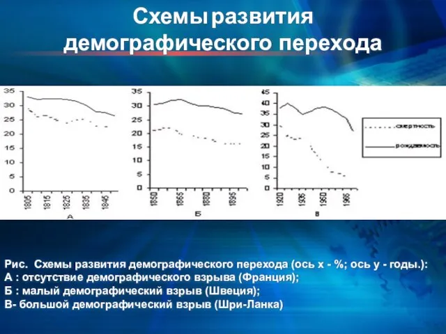 Рис. Схемы развития демографического перехода (ось х - %; ось у