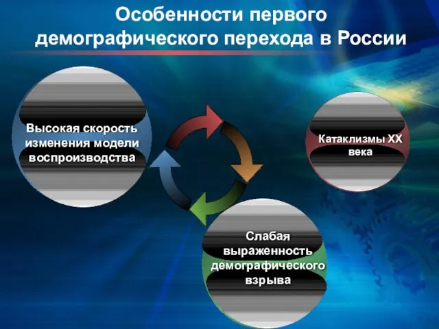 Особенности первого демографического перехода в России Высокая скорость изменения модели воспроизводства