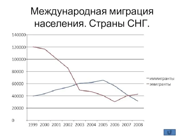 Международная миграция населения. Страны СНГ.